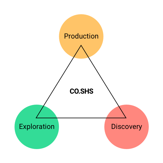 CO.SHS’s diagram representing the three axes: production, discovery and exploration