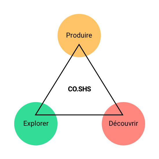 Schéma de CO.SHS représentant les troix axes : produire, découvrir et explorer